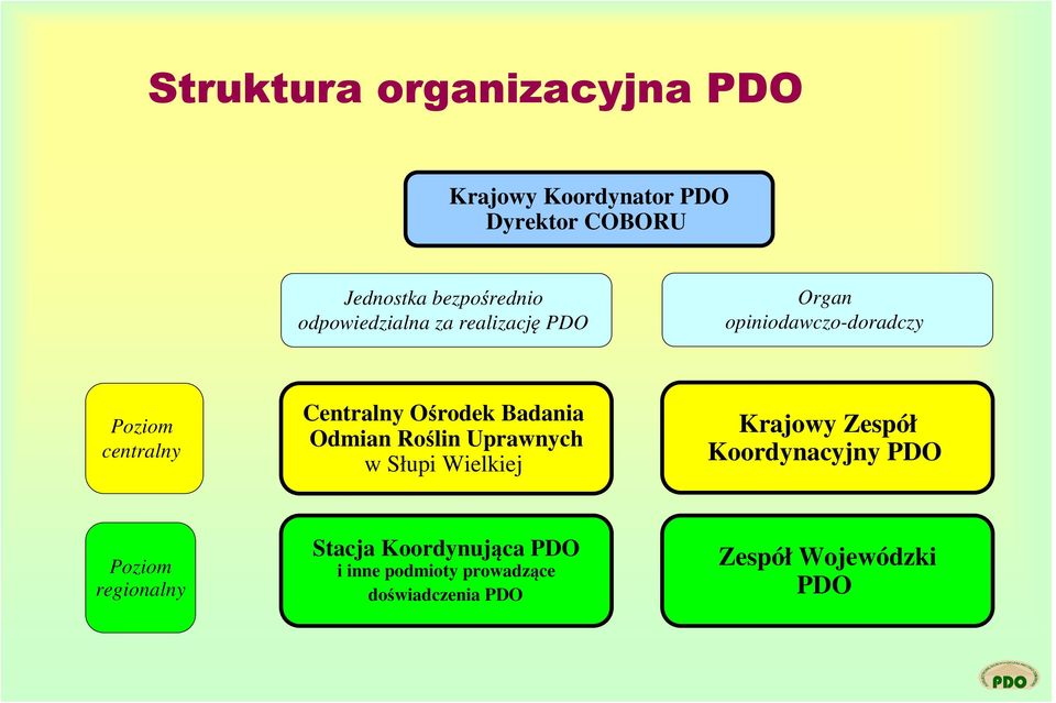 Ośrodek Badania Odmian Roślin Uprawnych w Słupi Wielkiej Krajowy Zespół Koordynacyjny PDO