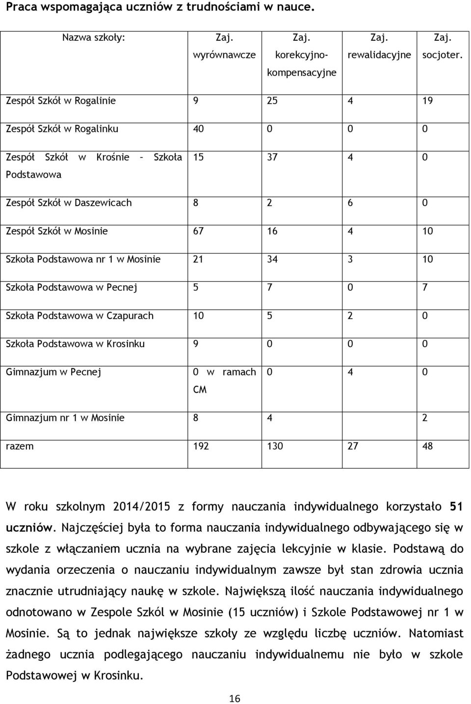 10 Szkoła Podstawowa nr 1 w Mosinie 21 34 3 10 Szkoła Podstawowa w Pecnej 5 7 0 7 Szkoła Podstawowa w Czapurach 10 5 2 0 Szkoła Podstawowa w Krosinku 9 0 0 0 Gimnazjum w Pecnej 0 w ramach CM 0 4 0