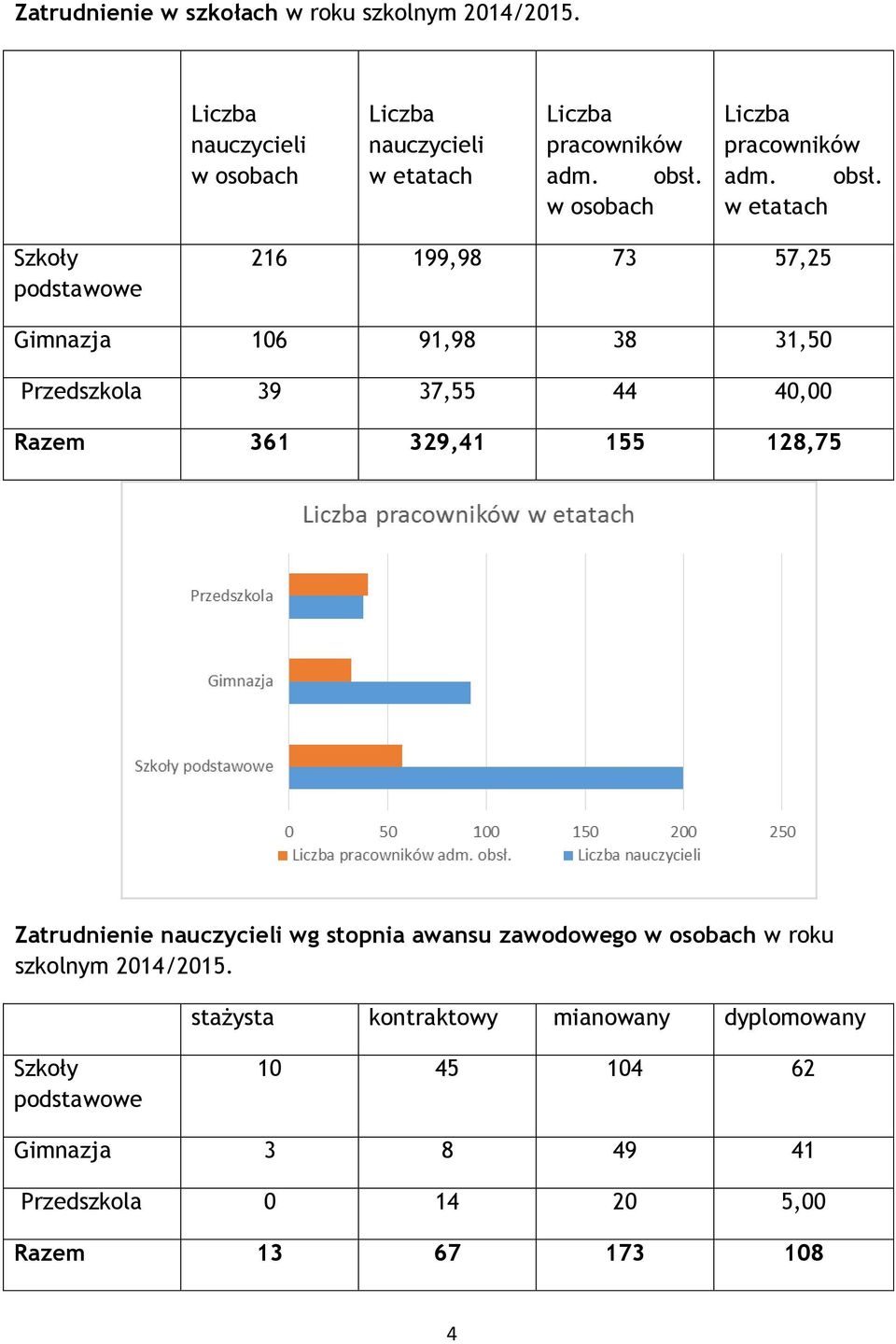 361 329,41 155 128,75 Zatrudnienie wg stopnia awansu zawodowego w osobach w roku szkolnym 2014/2015.