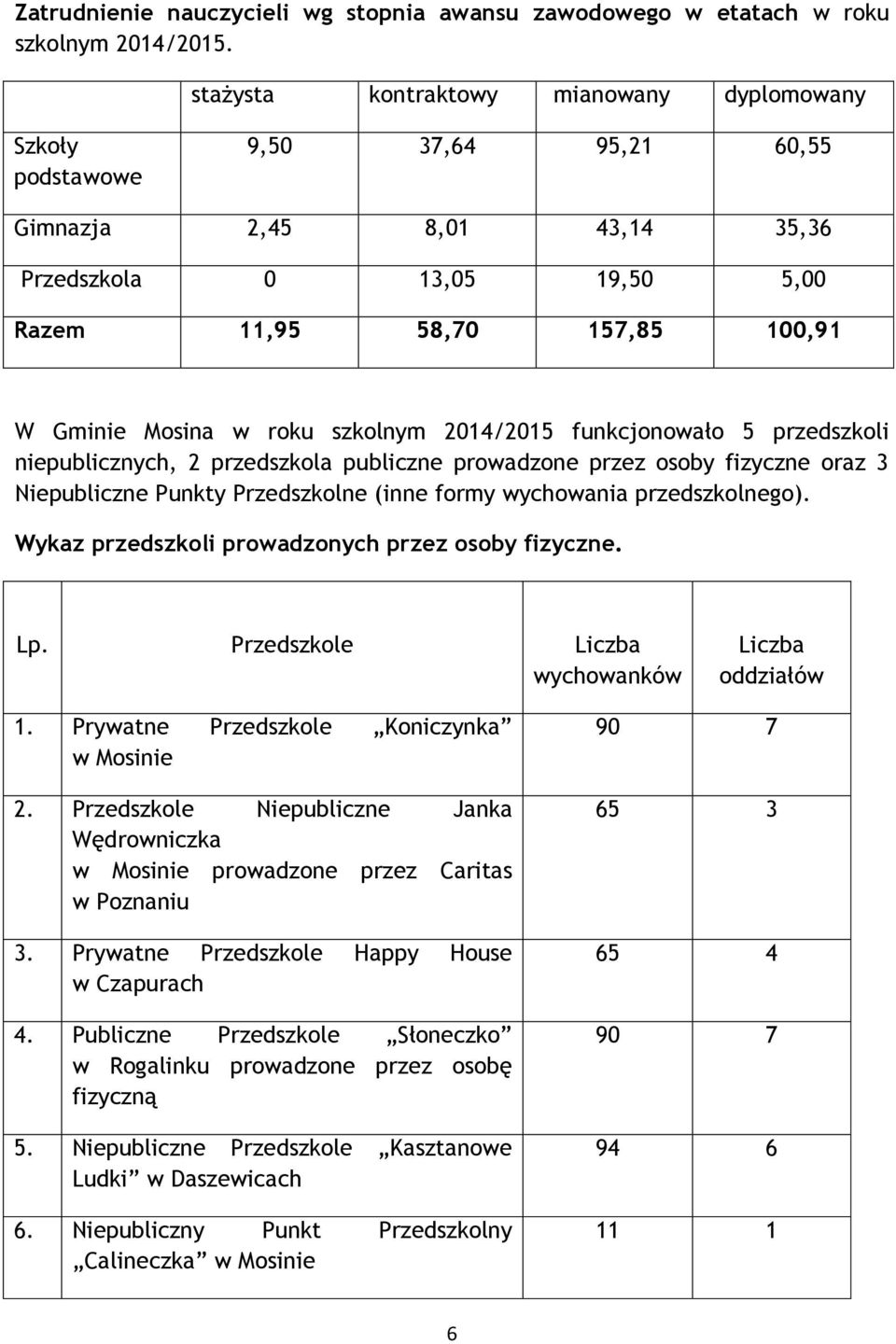 roku szkolnym 2014/2015 funkcjonowało 5 przedszkoli niepublicznych, 2 przedszkola publiczne prowadzone przez osoby fizyczne oraz 3 Niepubliczne Punkty Przedszkolne (inne formy wychowania