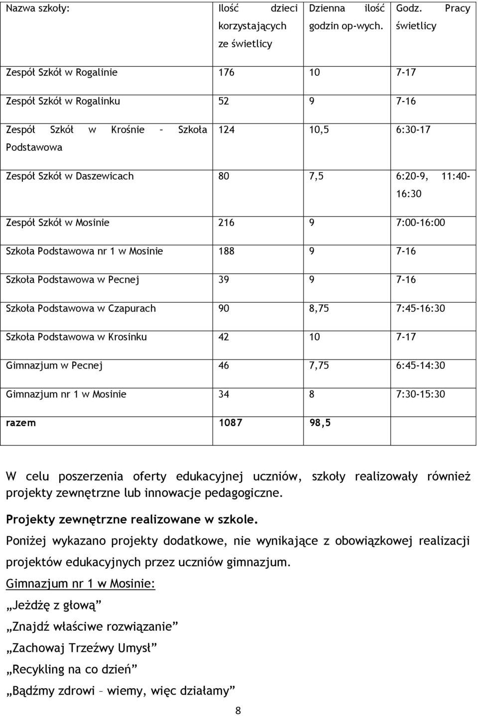 11:40-16:30 Zespół Szkół w Mosinie 216 9 7:00-16:00 Szkoła Podstawowa nr 1 w Mosinie 188 9 7-16 Szkoła Podstawowa w Pecnej 39 9 7-16 Szkoła Podstawowa w Czapurach 90 8,75 7:45-16:30 Szkoła Podstawowa