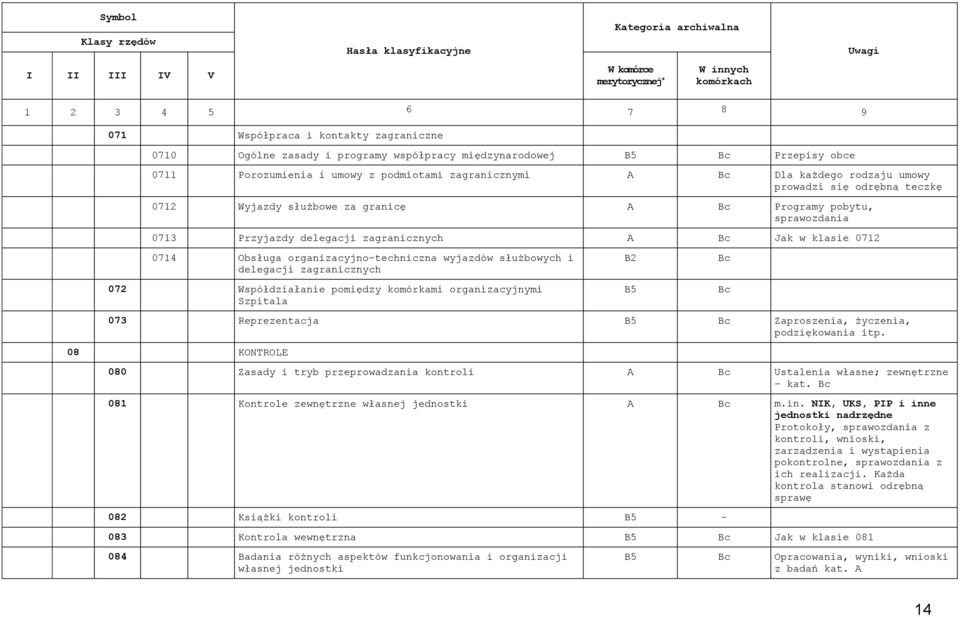 służbowych i delegacji zagranicznych 072 Współdziałanie pomiędzy komórkami organizacyjnymi Szpitala B2 B5 073 Reprezentacja B5 Zaproszenia, życzenia, podziękowania itp.