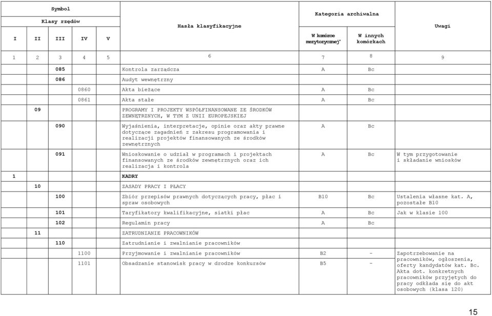 finansowanych ze środków zewnętrznych oraz ich realizacja i kontrola A W tym przygotowanie i składanie wniosków 1 KADRY 10 ZASADY PRACY I PŁACY 100 Zbiór przepisów prawnych dotyczących pracy, płac i