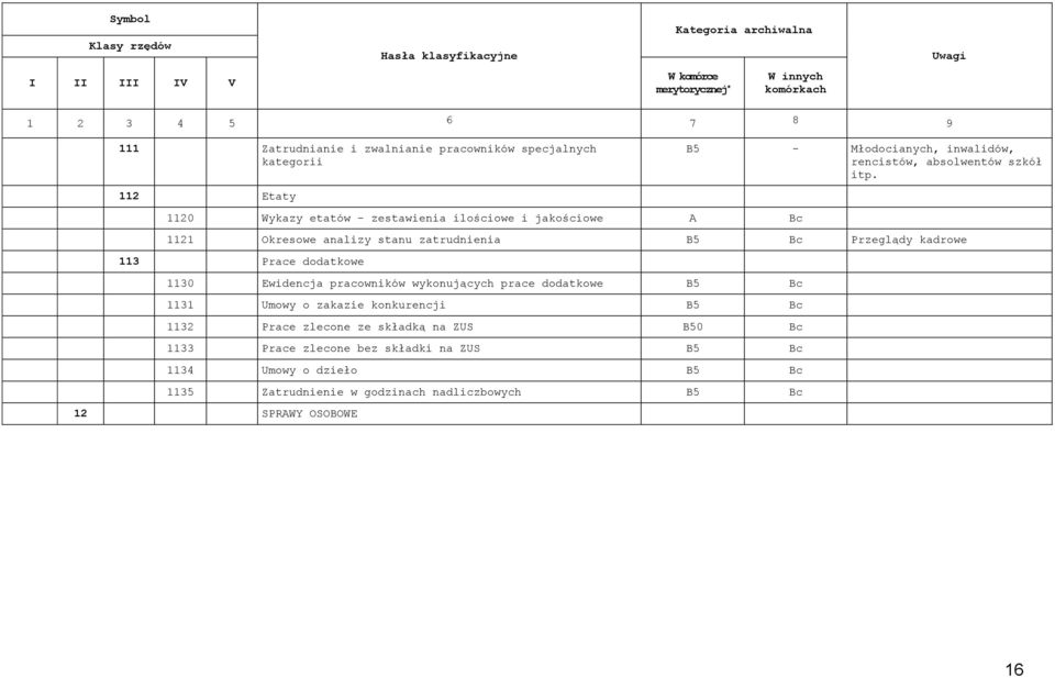 1121 Okresowe analizy stanu zatrudnienia B5 Przeglądy kadrowe 113 Prace dodatkowe 1130 Ewidencja pracowników wykonujących prace