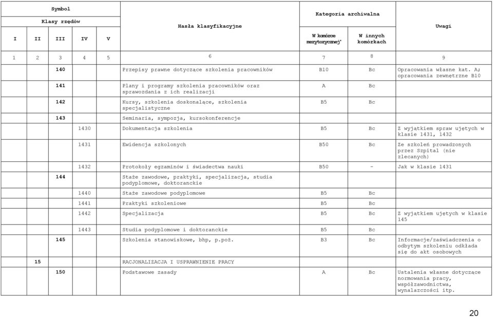 kursokonferencje A B5 1430 Dokumentacja szkolenia B5 Z wyjątkiem spraw ujętych w klasie 1431, 1432 1431 Ewidencja szkolonych B50 Ze szkoleń prowadzonych przez Szpital (nie zlecanych) 1432 Protokoły