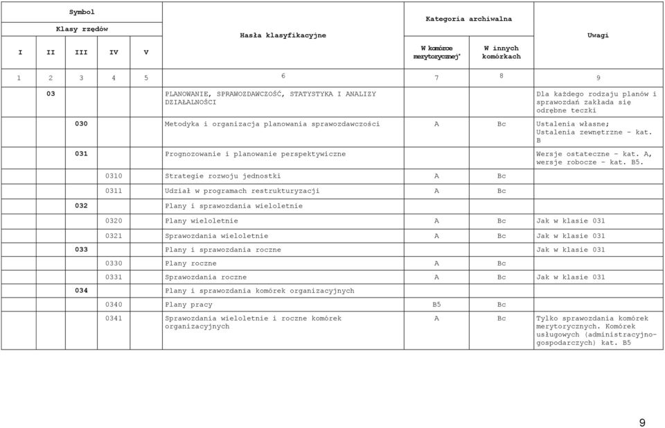 0310 Strategie rozwoju jednostki A 0311 Udział w programach restrukturyzacji A 032 Plany i sprawozdania wieloletnie 0320 Plany wieloletnie A Jak w klasie 031 0321 Sprawozdania wieloletnie A Jak w