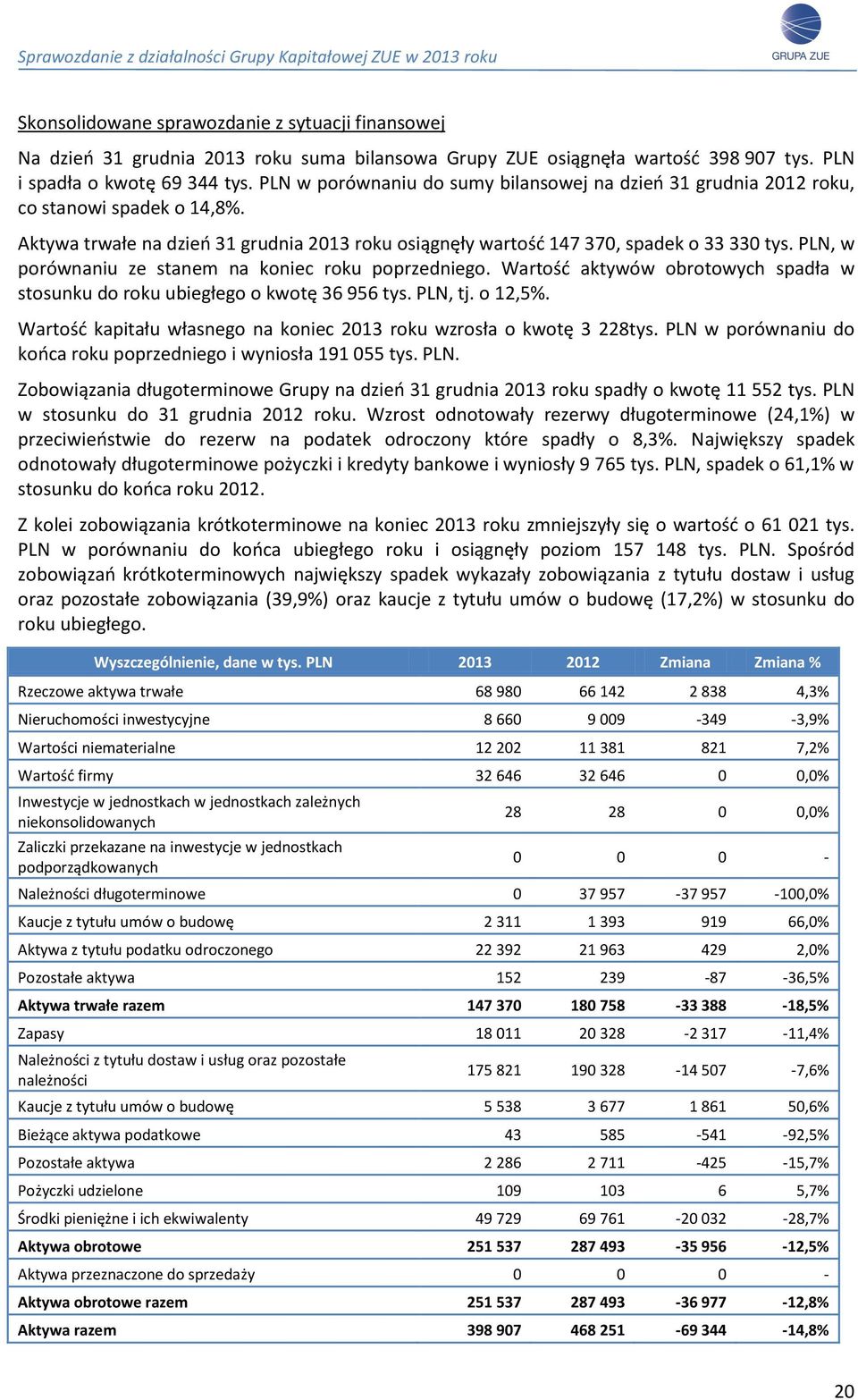 PLN, w porównaniu ze stanem na koniec roku poprzedniego. Wartość aktywów obrotowych spadła w stosunku do roku ubiegłego o kwotę 36 956 tys. PLN, tj. o 12,5%.