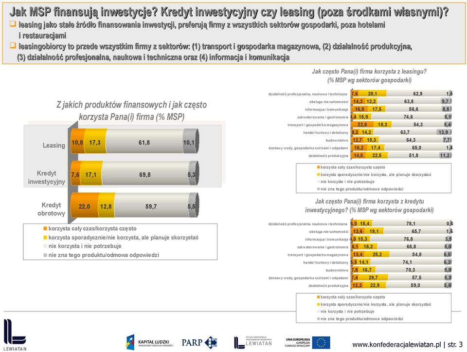 gospodarka magazynowa, (2) działalność produkcyjna, (3) działalność profesjonalna, naukowa i techniczna oraz (4) informacja i komunikacja Jak często Pana(i) firma korzysta z leasingu?