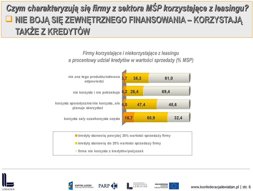 sprzedaży (% MSP) 3,7 35,3 61,0 4,2 26,4 69,4 4,0 47,4 48,6 16,7 50,9 32,4 kredyty stanowią powyżej 20%