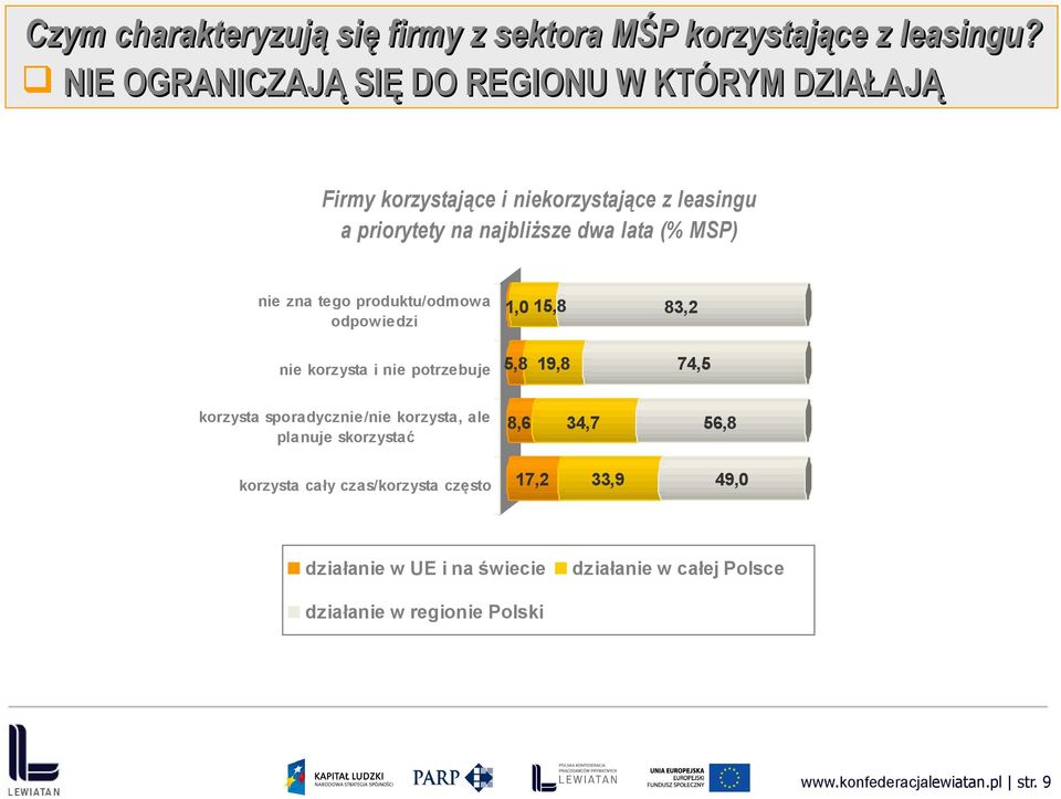 lata (% MSP) 1,0 15,8 83,2 5,8 19,8 74,5 8,6 34,7 56,8 17,2 33,9 49,0 działanie w