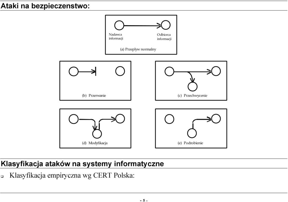 Przechwycenie (d) Modyfikacja (e) Podrobienie Klasyfikacja