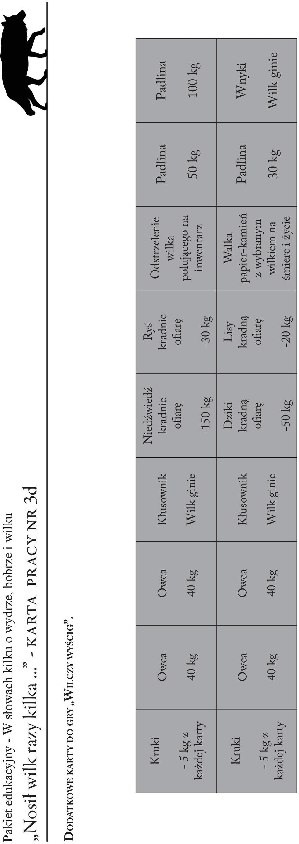 kg 40 kg Wilk ginie Niedźwiedź kradnie ofiarę -150 kg Dziki kradną ofiarę -50 kg Ryś kradnie ofiarę -30 kg Lisy kradną