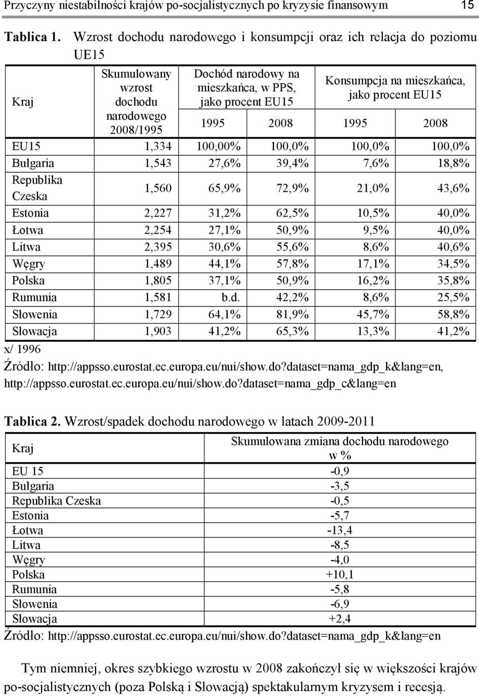 mieszkańca, jako procent EU15 1995 2008 1995 2008 EU15 1,334 100,00% 100,0% 100,0% 100,0% Bułgaria 1,543 27,6% 39,4% 7,6% 18,8% Republika Czeska 1,560 65,9% 72,9% 21,0% 43,6% Estonia 2,227 31,2%