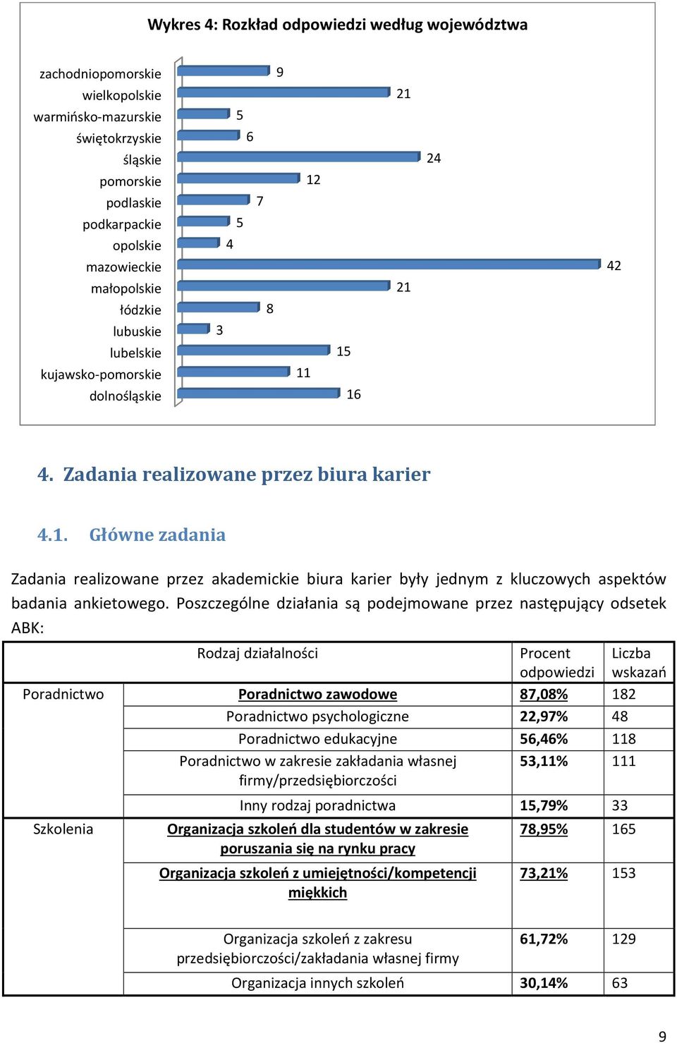 Poszczególne działania są podejmowane przez następujący odsetek ABK: Rodzaj działalności Procent Liczba odpowiedzi wskazań Poradnictwo Poradnictwo zawodowe 87,08% 182 Poradnictwo psychologiczne