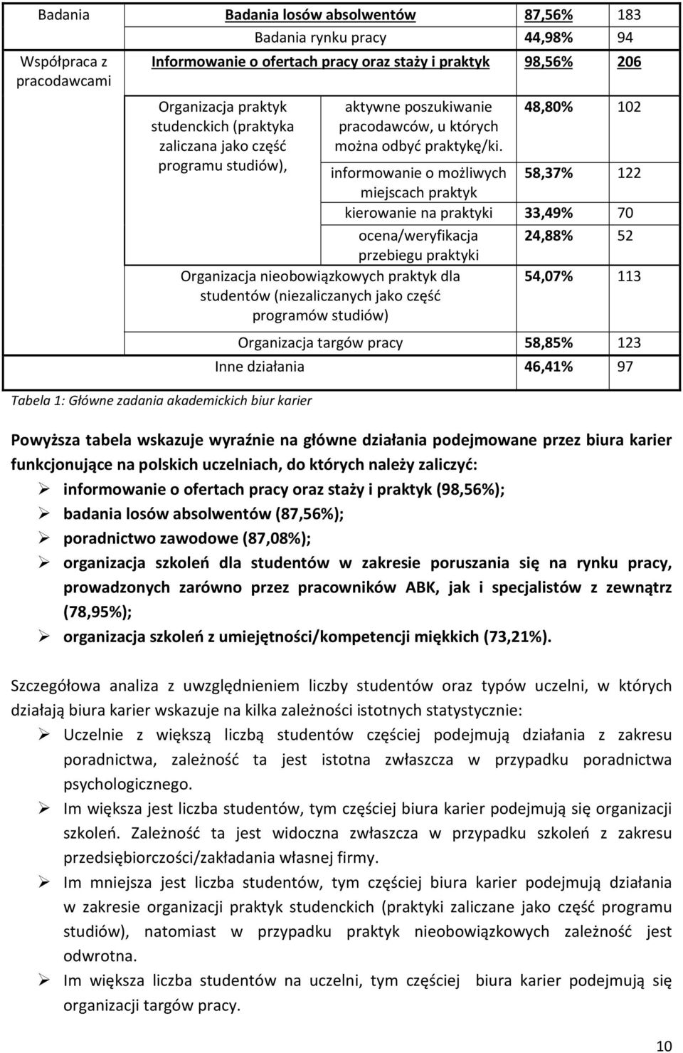 Organizacja nieobowiązkowych praktyk dla studentów (niezaliczanych jako część programów studiów) 48,80% 102 informowanie o możliwych 58,37% 122 miejscach praktyk kierowanie na praktyki 33,49% 70