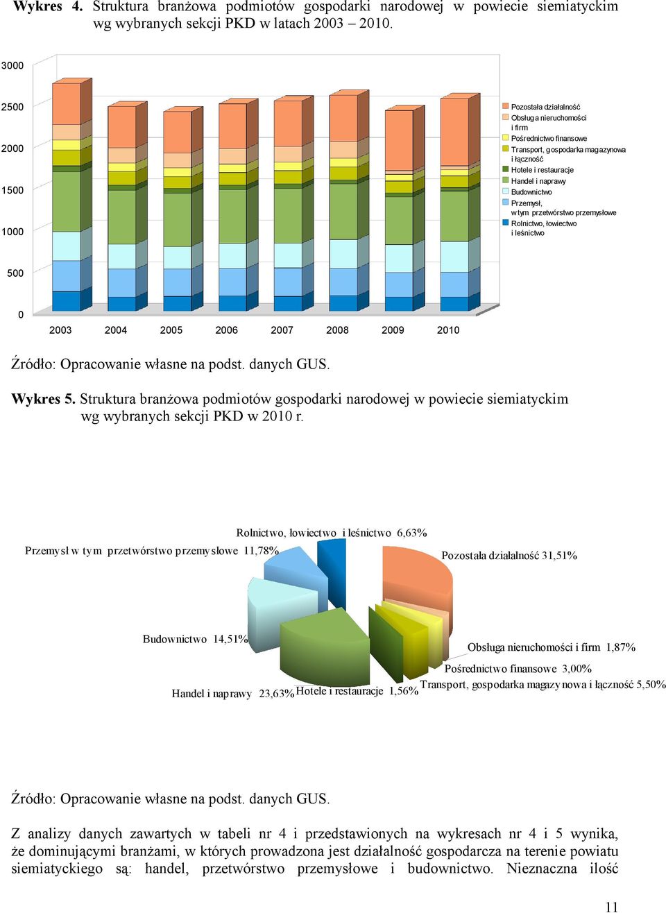 Przemysł, w tym przetwórstwo przemysłowe Rolnictwo, łowiectwo i leśnictwo 500 0 2003 2004 2005 2006 2007 2008 2009 2010 Źródło: Opracowanie własne na podst. danych GUS. Wykres 5.