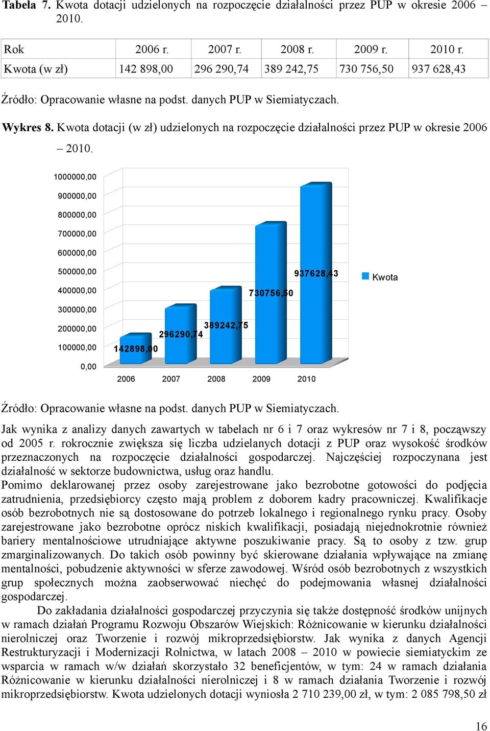 Kwota dotacji (w zł) udzielonych na rozpoczęcie działalności przez PUP w okresie 2006 2010.