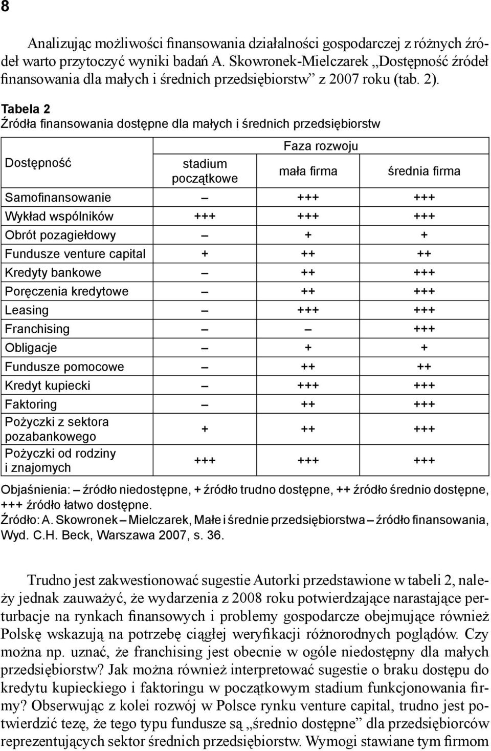 Tabela 2 Źródła fi nansowania dostępne dla małych i średnich przedsiębiorstw Faza rozwoju Dostępność stadium początkowe mała fi rma średnia fi rma Samofi nansowanie +++ +++ Wykład wspólników +++ +++