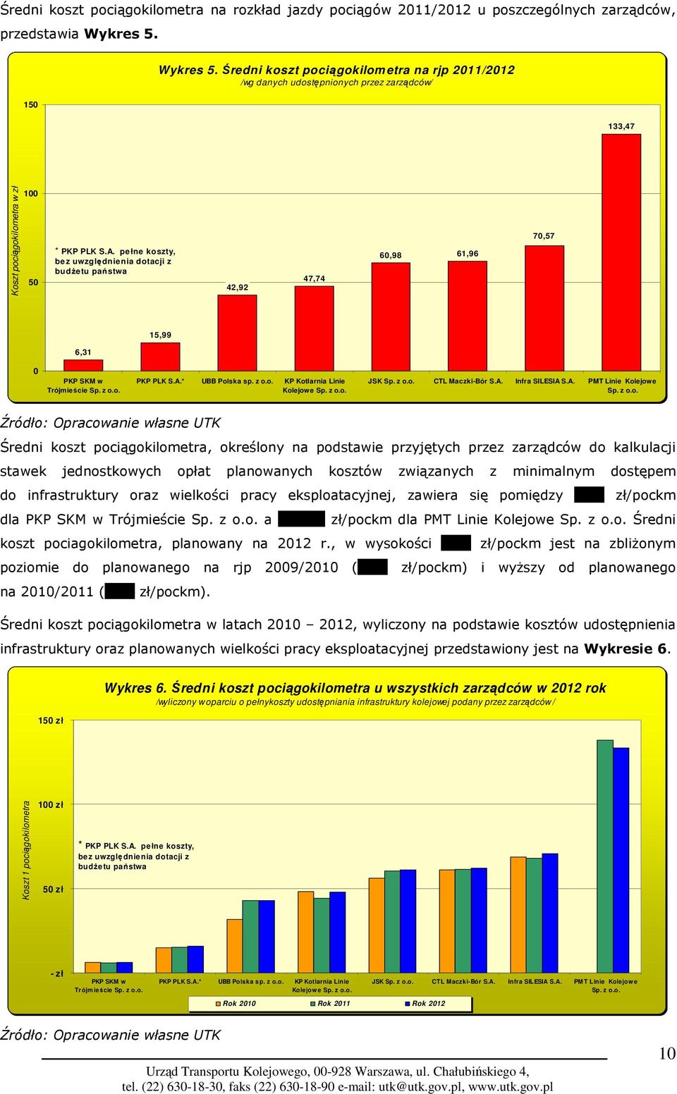 pe łne koszty, be z uwzglę dnie nia dotacji z budŝetu państwa 42,92 47,74 60,98 61,96 70,57 15,99 6,31 0 PKP SKM w Trójmieście PKP PLK S.A.* UBB Polska sp. z o.o. KP Kotlarnia Linie Kolejowe JSK CTL Maczki-Bór S.
