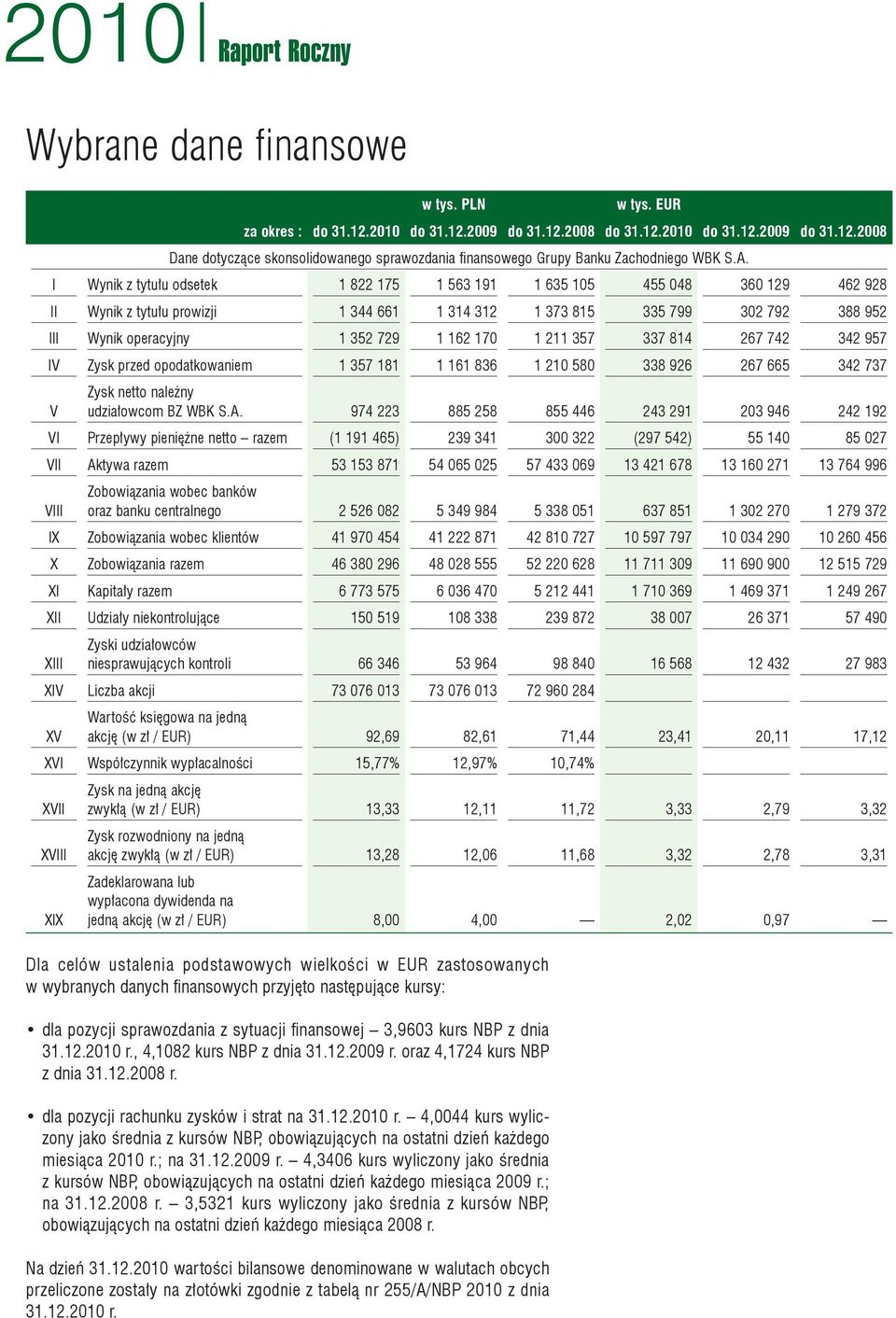 170 1 211 357 337 814 267 742 342 957 IV Zysk przed opodatkowaniem 1 357 181 1 161 836 1 210 580 338 926 267 665 342 737 V Zysk netto należny udziałowcom BZ WBK S.A.