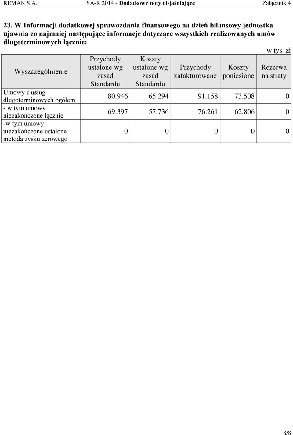 łącznie -w tym umowy niezakończone ustalone metodą zysku zerowego Przychody ustalone wg zasad Standardu Koszty ustalone wg zasad Standardu