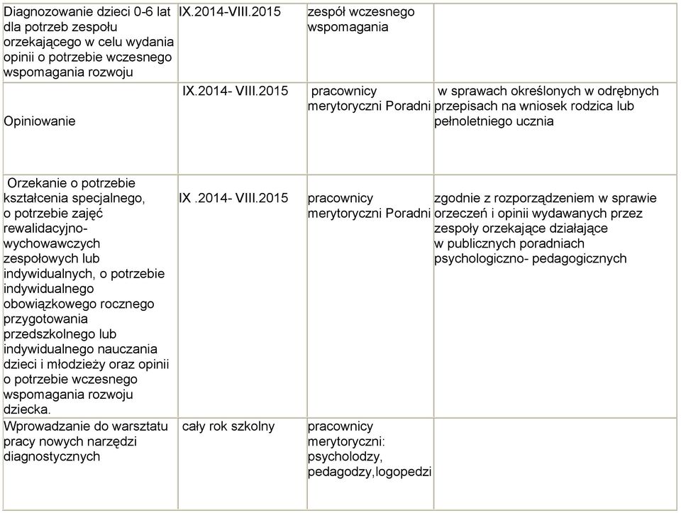 specjalnego, o potrzebie zajęć rewalidacyjnowychowawczych zespołowych lub indywidualnych, o potrzebie indywidualnego obowiązkowego rocznego przygotowania przedszkolnego lub indywidualnego nauczania