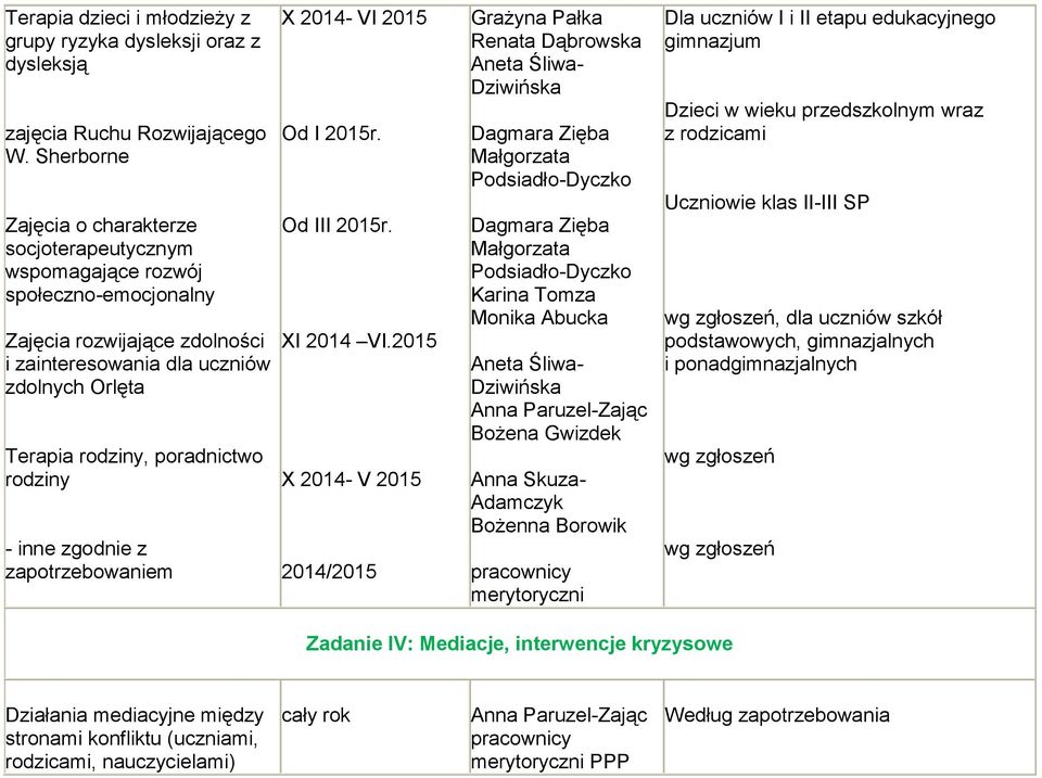 rodziny - inne zgodnie z zapotrzebowaniem X 2014- VI 2015 Od I 2015r. Od III 2015r. XI 2014 VI.