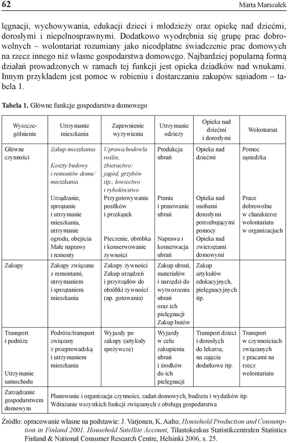 Najbardziej popularną formą działań prowadzonych w ramach tej funkcji jest opieka dziadków nad wnukami. Innym przykładem jest pomoc w robieniu i dostarczaniu zakupów sąsiadom tabela 1. Tabela 1.