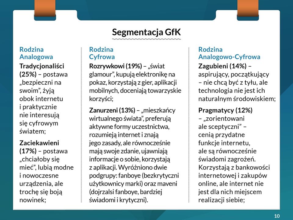 towarzyskie korzyści; Zanurzeni (13%) mieszkańcy wirtualnego świata, preferują aktywne formy uczestnictwa, rozumieją internet i znają jego zasady, ale równocześnie mają swoje zdanie, ujawniają