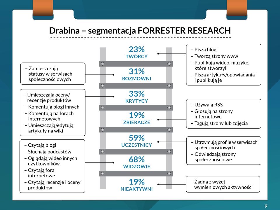 ROZMOWNI 33% KRYTYCY 19% ZBIERACZE 59% UCZESTNICY 68% WIDZOWIE 19% NIEAKTYWNI Piszą blogi Tworzą strony www Publikują wideo, muzykę, które stworzyli Piszą artykuły/opowiadania i