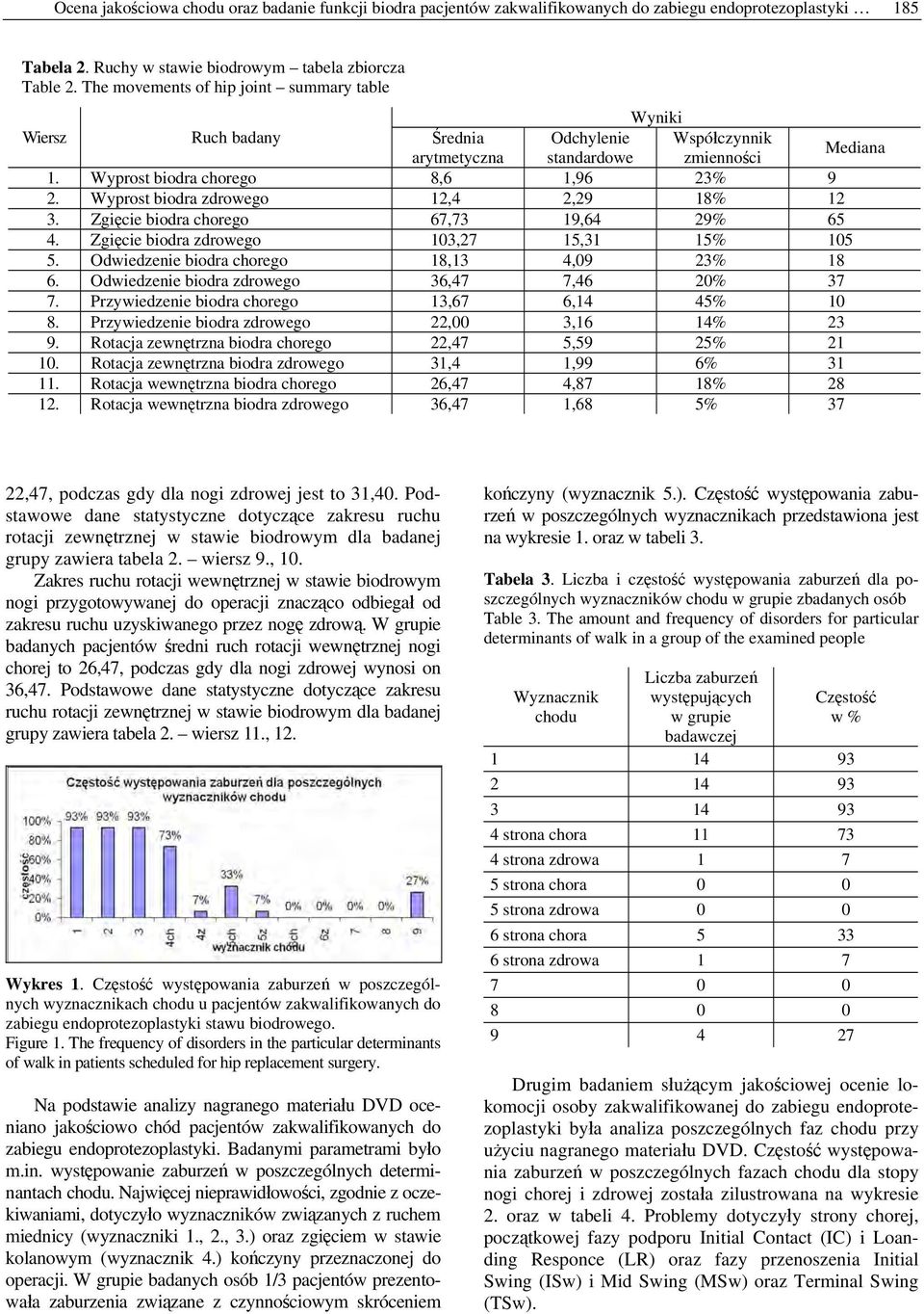 Wyprost biodra zdrowego 12,4 2,29 18% 12 3. Zgięcie biodra chorego 67,73 19,64 29% 65 4. Zgięcie biodra zdrowego 103,27 15,31 15% 105 5. Odwiedzenie biodra chorego 18,13 4,09 23% 18 6.