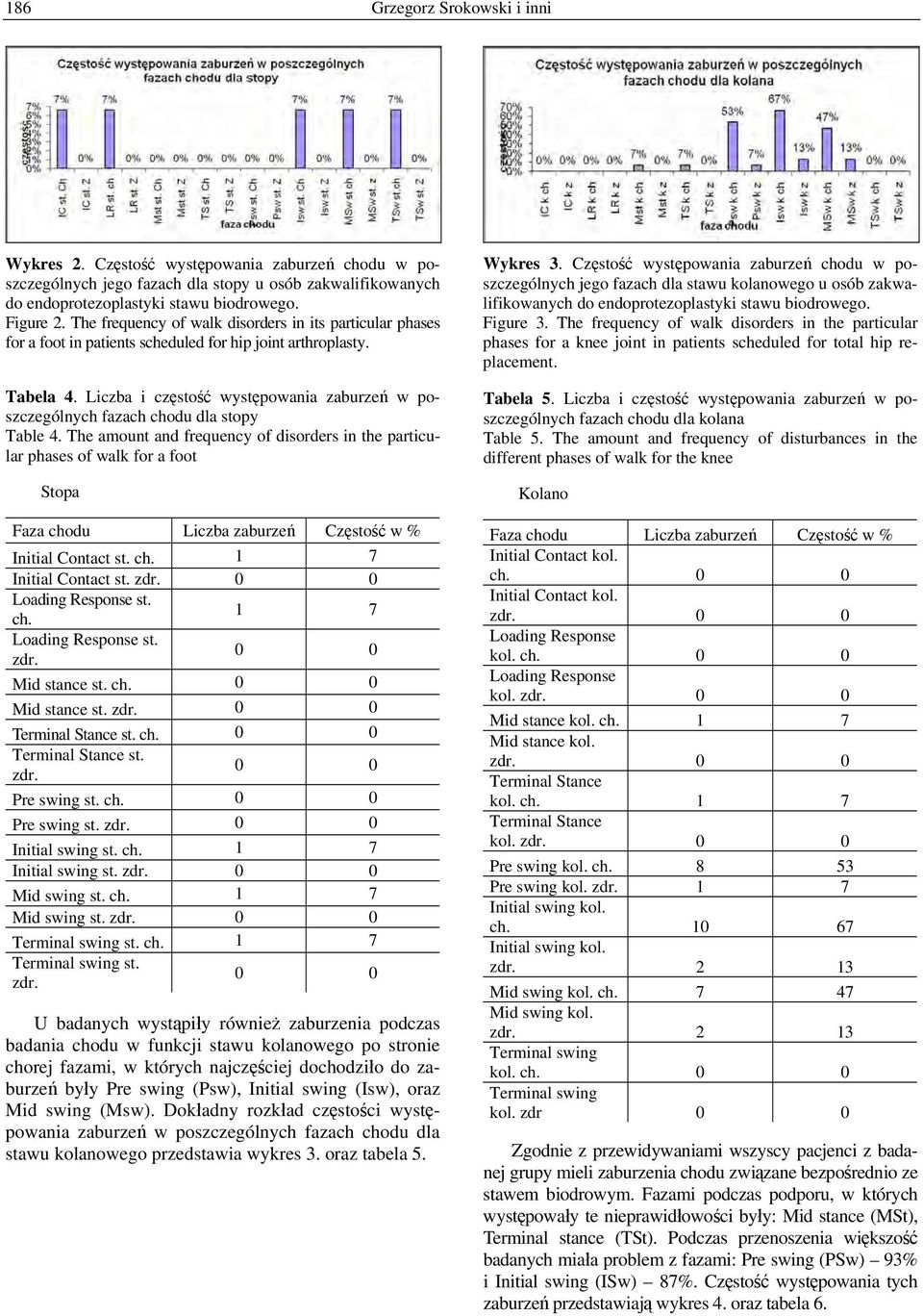 Liczba i częstość występowania zaburzeń w poszczególnych fazach chodu dla stopy Table 4.