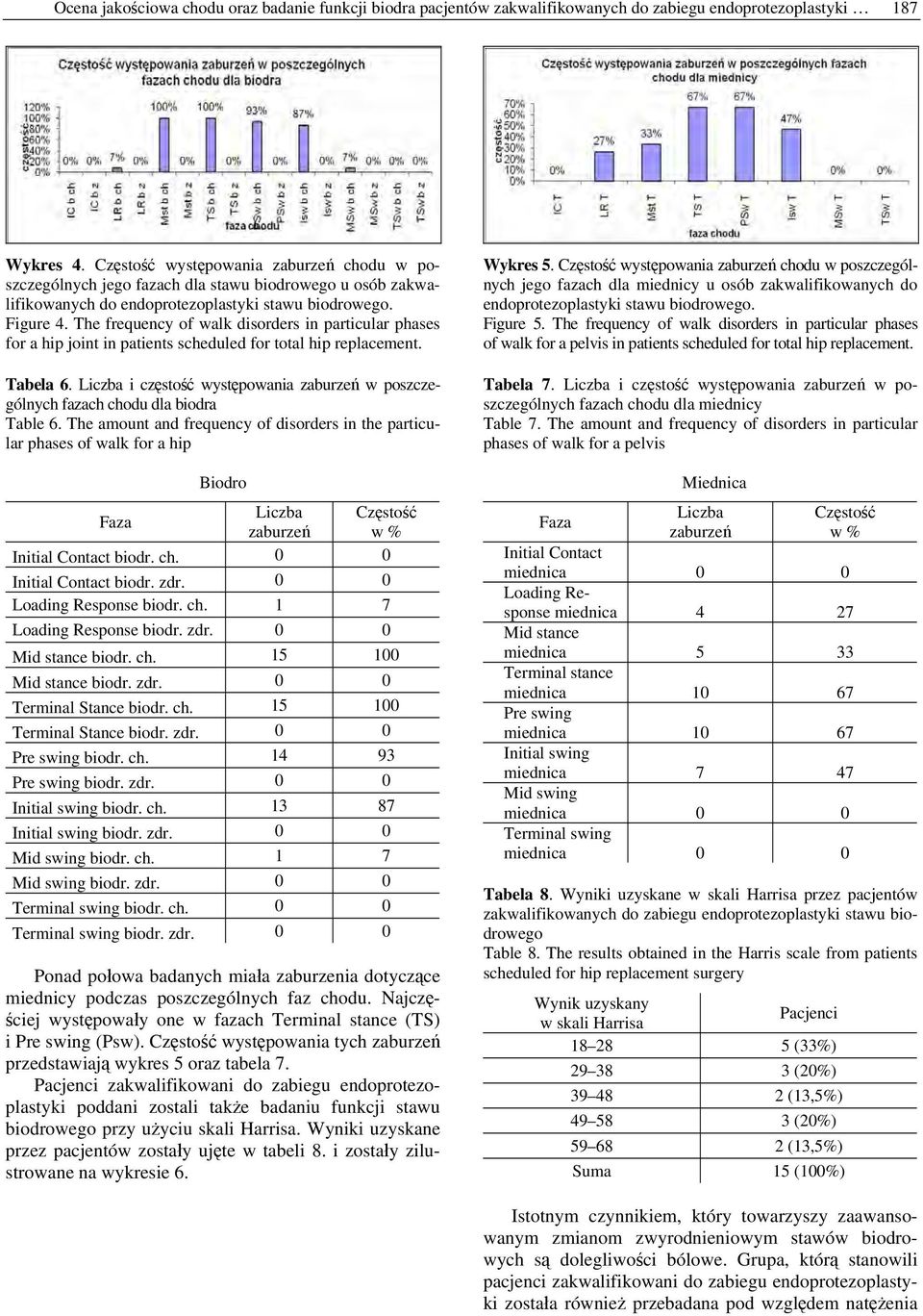 The frequency of walk disorders in particular phases for a hip joint in patients scheduled for total hip replacement. Tabela 6.