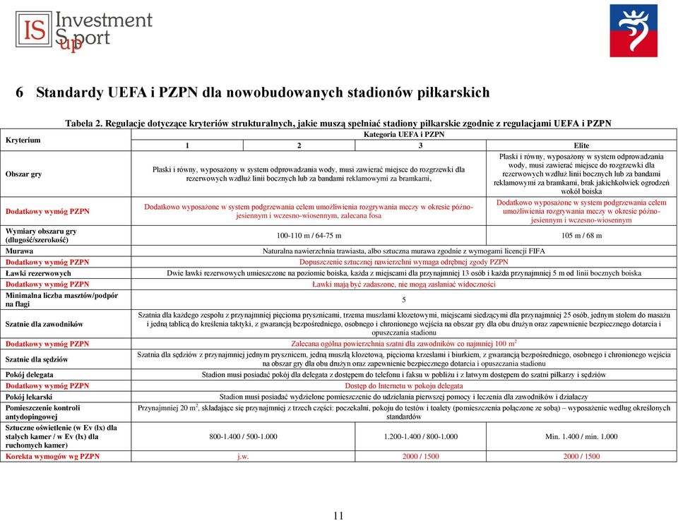 Regulacje dotyczące kryteriów strukturalnych, jakie muszą spełniać stadiony piłkarskie zgodnie z regulacjami UEFA i PZPN Kategoria UEFA i PZPN 1 2 3 Elite Płaski i równy, wyposażony w system