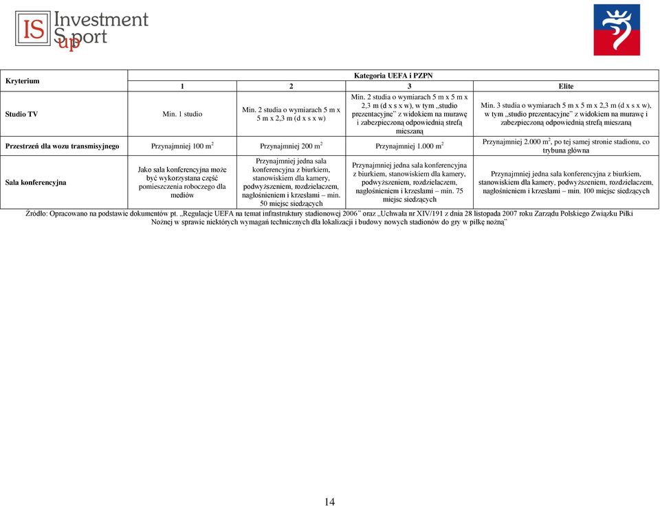 3 studia o wymiarach 5 m x 5 m x 2,3 m (d x s x w), w tym studio prezentacyjne z widokiem na murawę i zabezpieczoną odpowiednią strefą mieszaną Przestrzeń dla wozu transmisyjnego Przynajmniej 100 m 2