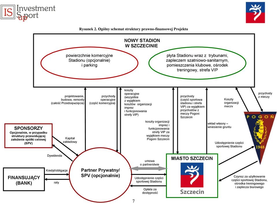 pomieszczenia klubowe, ośrodek treningowy, strefa VIP SPONSORZY Opcjonalnie, w przypadku struktury przewidującej założenie spółki celowej (SPV) projektowanie, budowa, remonty (całość Przedsięwzięcia)