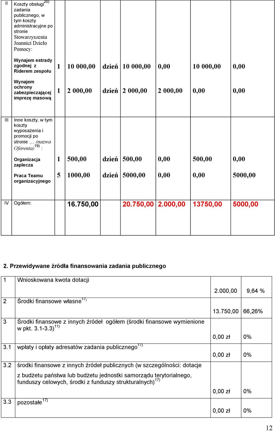 10 00 10 00 Wynajem ochrony zabezpieczającej imprezę masową 1 2 00 dzień 2 00 2 00 III Inne koszty, w tym koszty wyposażenia i promocji po stronie (nazwa Oferenta) 19) : Organizacja zaplecza 1 50