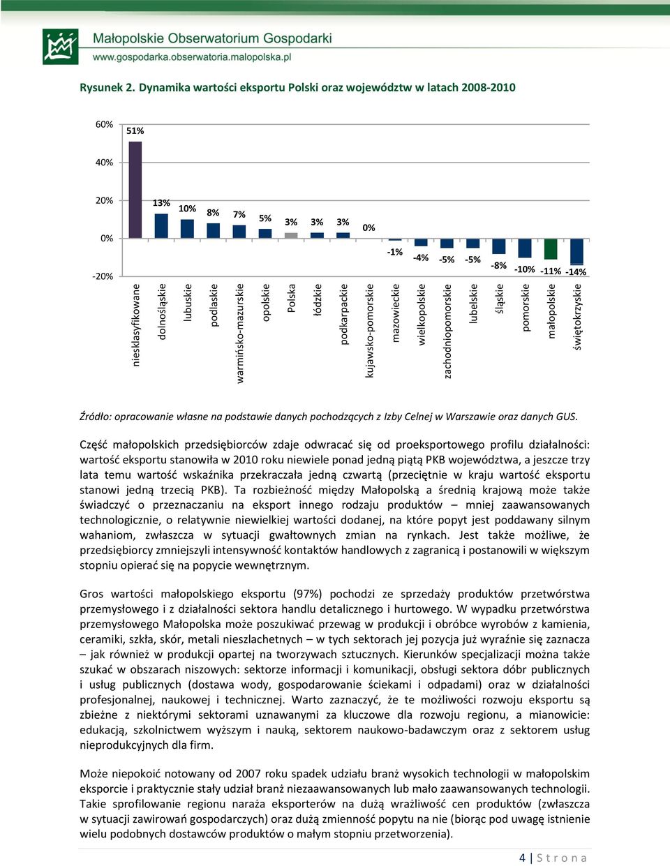 Dynamika wartości eksportu Polski oraz województw w latach 2008-2010 60% 51% 40% 20% 13% 0% -20% 10% 8% 7% 5% 3% 3% 3% 0% -1% -4% -5% -5% -8% -10% -11% -14% Źródło: opracowanie własne na podstawie