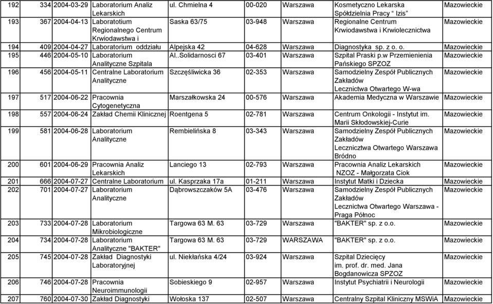 Krwiodawstwa i Krwiolecznictwa 194 409 2004-04-27 Laboratorium oddziału Alpejska 42 04-628 Warszawa Diagnostyka sp. z o. o. 195 446 2004-05-10 Laboratorium Al.