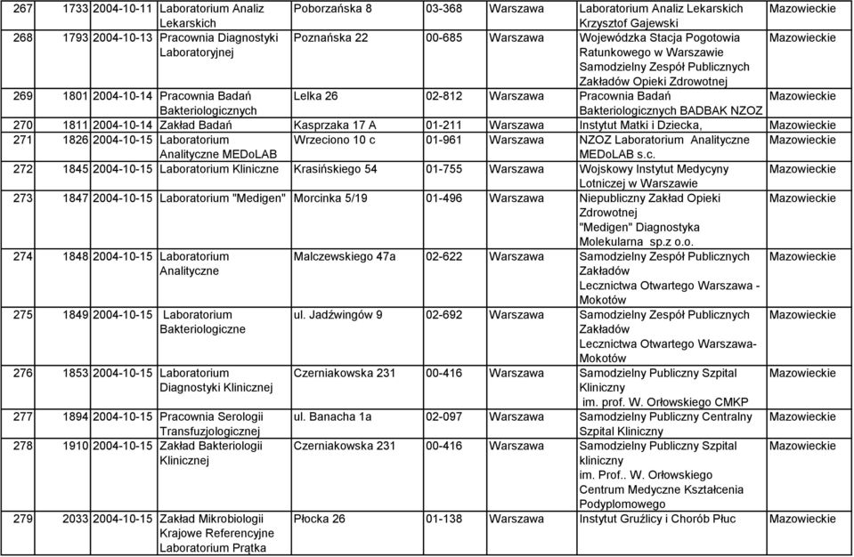 Bakteriologicznych Bakteriologicznych BADBAK NZOZ 270 1811 2004-10-14 Zakład Badań Kasprzaka 17 A 01-211 Warszawa Instytut Matki i Dziecka, 271 1826 2004-10-15 Laboratorium Wrzeciono 10 c 01-961