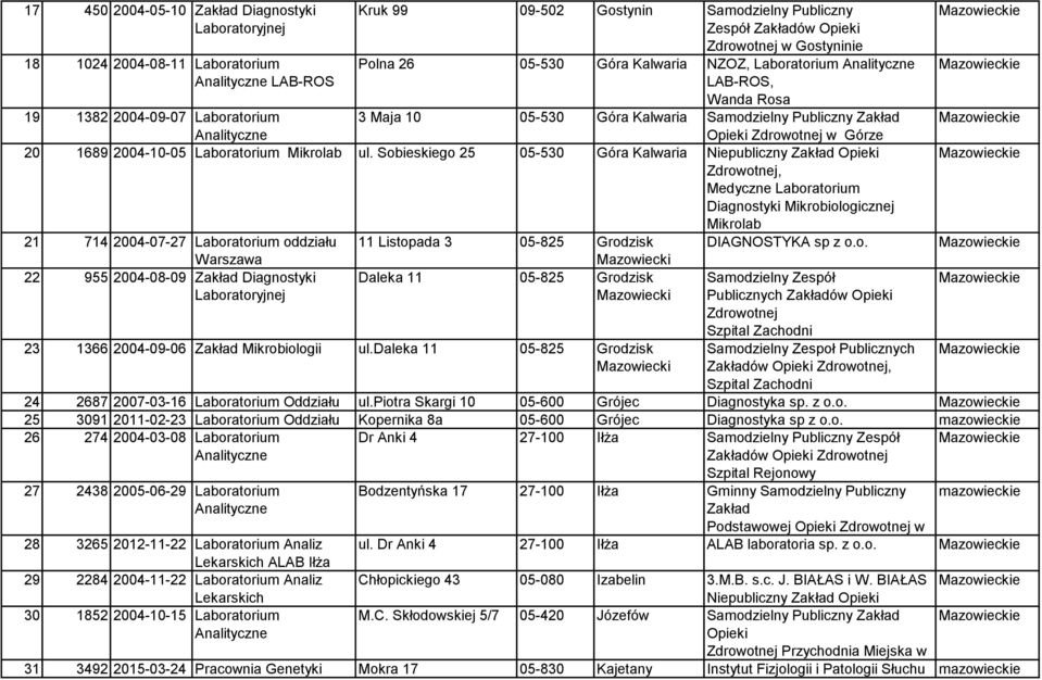 ul. Sobieskiego 25 05-530 Góra Kalwaria Niepubliczny Zakład Opieki Zdrowotnej, Medyczne Laboratorium Diagnostyki Mikrobiologicznej Mikrolab 21 714 2004-07-27 Laboratorium oddziału Warszawa 22 955