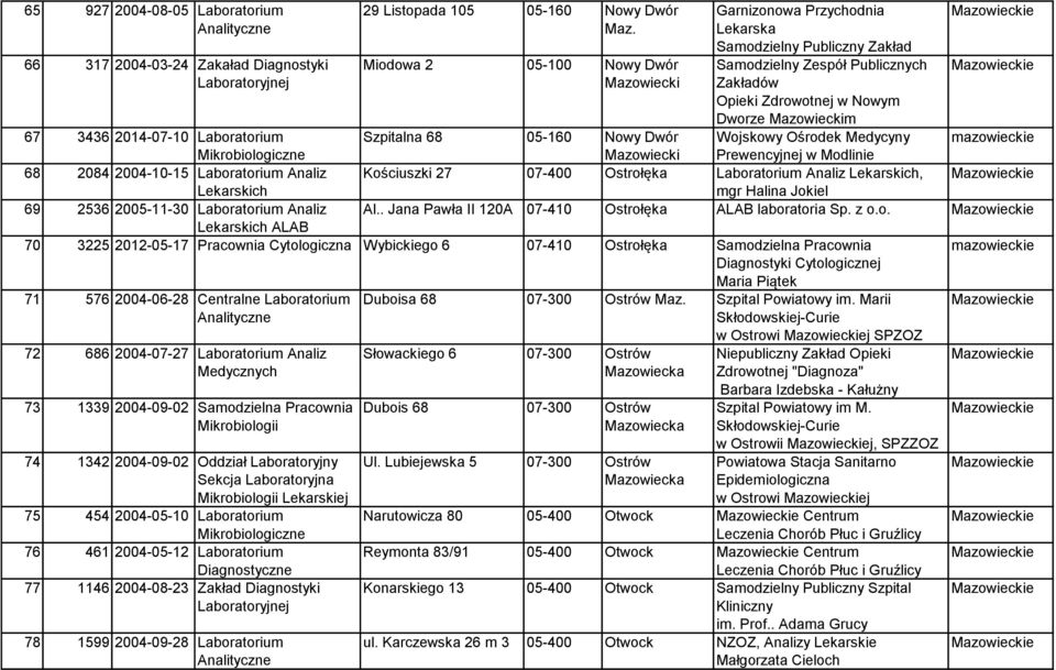 Ośrodek Medycyny Prewencyjnej w Modlinie 67 3436 2014-07-10 Laboratorium Mikrobiologiczne 68 2084 2004-10-15 Laboratorium Analiz Lekarskich 69 2536 2005-11-30 Laboratorium Analiz Lekarskich ALAB 70