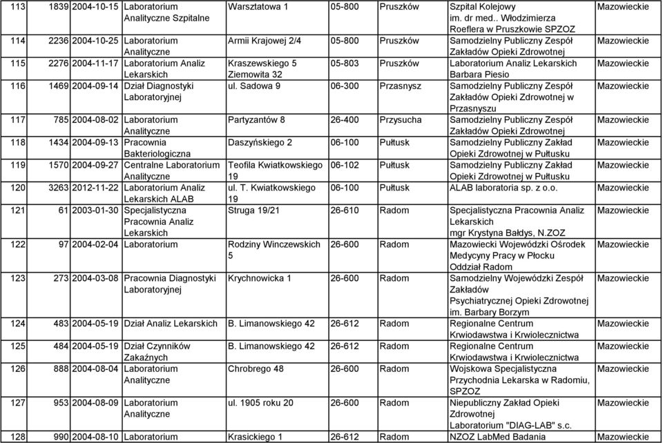 Lekarskich 122 97 2004-02-04 Laboratorium Rodziny Winczewskich 5 123 273 2004-03-08 Pracownia Diagnostyki Warsztatowa 1 05-800 Pruszków Szpital Kolejowy im. dr med.