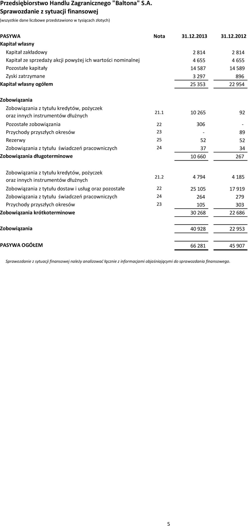 2012 Kapitał własny Kapitał zakładowy 2 814 2 814 Kapitał ze sprzedaży akcji powyżej ich wartości nominalnej 4 655 4 655 Pozostałe kapitały 14 587 14 589 Zyski zatrzymane 3 297 896 Kapitał własny