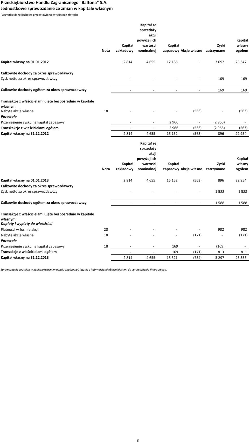 01.2012 2 814 4 655 12 186-3 692 23 347 Całkowite dochody za okres sprawozdawczy Zysk netto za okres sprawozdawczy - - - - 169 169 Całkowite dochody ogółem za okres sprawozdawczy - - - - 169 169