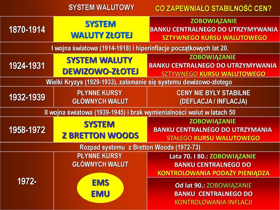 ZOBOWIĄZANIE SYSTEM WALUTY BANKU CENTRALNEGO DO UTRZYMYWANIA DEWIZOWO-ZŁOTEJ SZTYWNEGO KURSU WALUTOWEGO Wielki Kryzys (1929-1933), załamanie się systemu dewizowo-złotego PŁYNNE KURSY GŁÓWNYCH WALUT