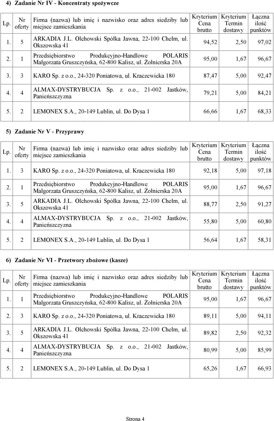 Kraczewicka 180 92,18 5,00 97,18 95,00 1,67 96,67 88,77 2,50 91,27 55,80 5,00 60,80 5. 2 LEMONEX S.A., 20-149 Lublin, ul.