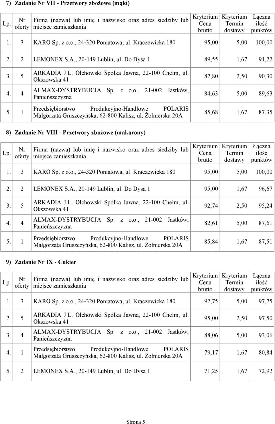 Do Dysa 1 95,00 1,67 96,67 5. 1 92,74 2,50 95,24 82,61 5,00 87,61 85,84 1,67 87,51 9) Zadanie IX - Cukier 1. 3 KARO Sp. z o.o., 24-320 Poniatowa, ul.