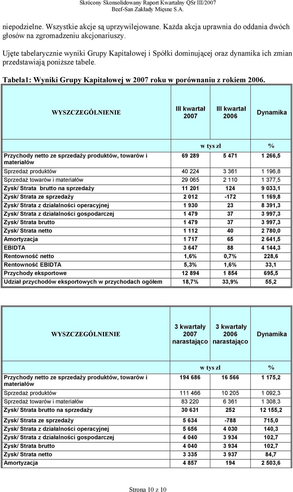 WYSZCZEGÓLNIENIE III kwartał 2007 III kwartał Przychody netto ze sprzedaży produktów, towarów i materiałów w tys zł % 69 289 5 471 1 266,5 Sprzedaż produktów 40 224 3 361 1 196,8 Sprzedaż towarów i