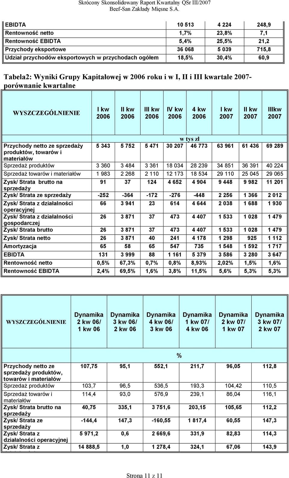 sprzedaży produktów, towarów i materiałów w tys zł 5 343 5 752 5 471 30 207 46 773 63 961 61 436 69 289 Sprzedaż produktów 3 360 3 484 3 361 18 034 28 239 34 851 36 391 40 224 Sprzedaż towarów i